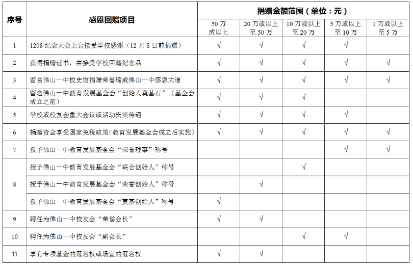 星空体育·(中国)官方网站XINGKONG SPORT办学105周年纪念活动—— 佛山一中教育发展基金会（筹）捐赠（1万元以上） 管理办法（试行） 【10号】公告